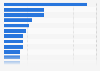 Leading personal luxury goods cities 2015