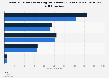 Carl Zeiss AG - Umsatz nach Segment im Geschäftsjahr 2016/17