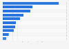 Household cleaner sales in grocery outlets in the U.S. 2013