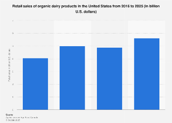 U.S. organic dairy products retail sales 2013-2016, by category