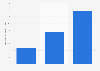 Prognose der Netto-Werbeeinnahmen von YouTube weltweit bis 2013