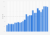 Facebook: global social media referral traffic share 2012-2014