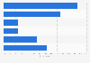 Usage frequency of headphones in the United States 2017