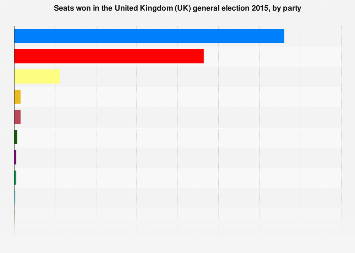 2015 United Kingdom (UK) general election results, by party