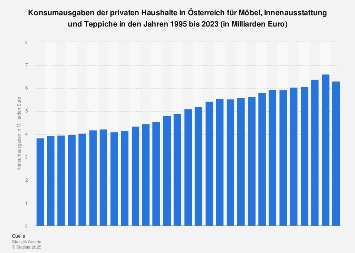 Konsumausgaben für Möbel in Österreich bis 2017
