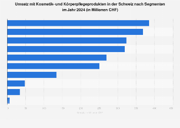 Umsatz mit Kosmetik- und Körperpflegeprodukten in der Schweiz nach Segmenten bis 2016