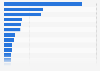 Brand value of top 100 Chinese brands in 2018, by category