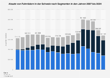 Absatz von Fahrrädern in der Schweiz nach Segmenten 2017