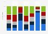 Age distribution of social media users in the Netherlands as of Q3 2013, by platform