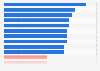 U.S. users most and least likely to use Google Plus 2013