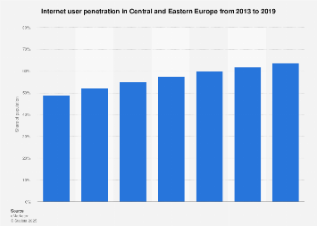 Central and Eastern Europe: internet user penetration 2013-2019