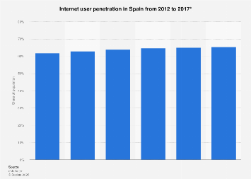 Spain: internet user penetration 2014-2017