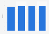 Italy: internet user penetration 2014-2017