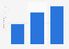 Google Plus: monthly active users worldwide 2013