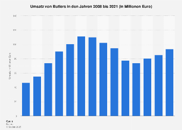 Umsatz von Butlers bis 2017