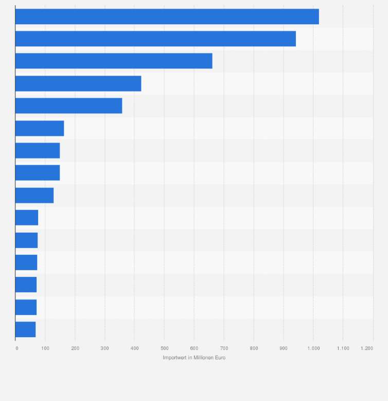 Statistik: Wichtigste Herkunftsländer für Textilimporte nach Österreich im Jahr 2024 (Importwert in Millionen Euro)