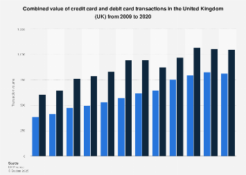 Uk Annual Card Payments Value 2020 Statista