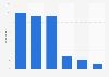 Russia: digital shopping frequency as of October 2013