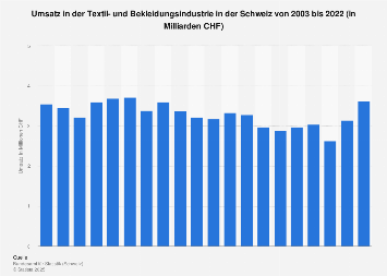 Umsatz in der Textil- und Bekleidungsindustrie in der Schweiz bis 2016