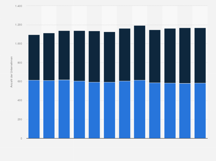 Statistik: Anzahl der Unternehmen in der Schweizer Textil- und Bekleidungsindustrie in den Jahren 2011 bis 2022