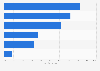 Argentina: popular online activities 2016