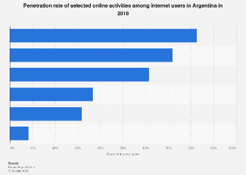 Argentina: popular online activities 2016