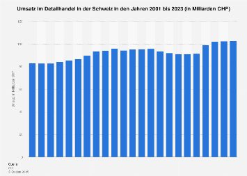 Umsatz im Detailhandel in der Schweiz bis 2017