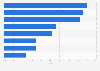 CAGR of liquid dairy products worldwide 2012-2015, by type
