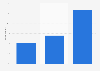Frequency of American families having dinner together at home 2013