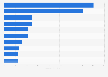 U.S. baking supplies' sales by category 2015