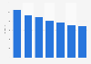 Album retail sales value in the United Kingdom (UK) 2009-2015