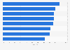 In-store smartphone usage within shopping categories Q4 2012