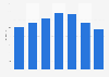 Music single retail sales value in the United Kingdom (UK) 2009-2015