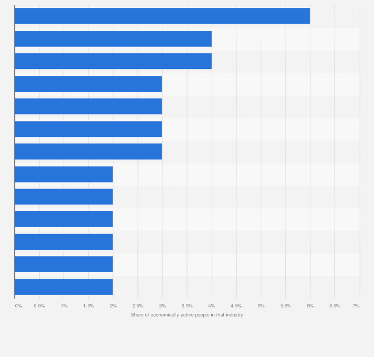 uk unemployment by industry 2012 2017 uk statistics job industry