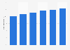 MENA: mobile phone internet user penetration 2014-2019