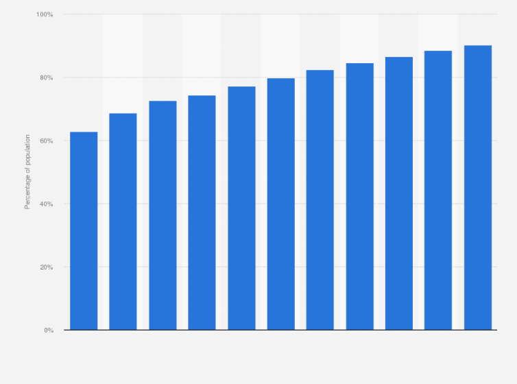 mobile phone internet user penetration in south korea from 2015 to 2022 - most followers on instagram 2017 korean