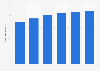 North America: mobile phone internet user penetration 2014-2019