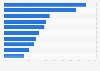 Christmas: most popular app download categories in the United States 2013