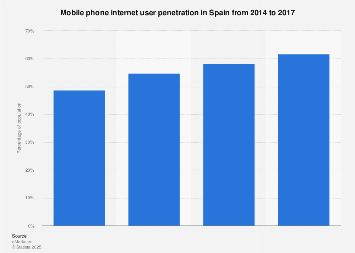 Spain: mobile phone internet user penetration 2014-2017
