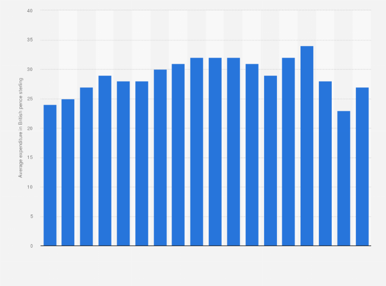 Statistic: Average expenditure per person per week on rice in the United Kingdom (UK) from 2006 to 2022/2023 (in pence)
