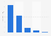 Canada: share online time per device 2014
