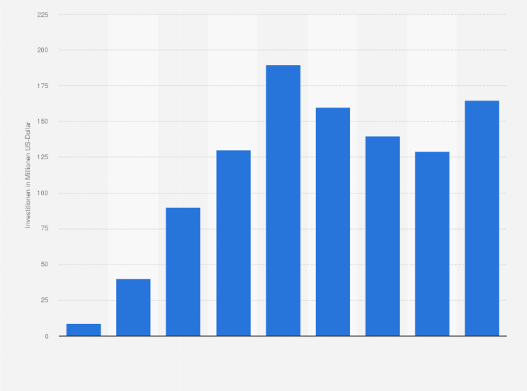 Statistik: Auslandsdirektinvestitionen in der indischen Textilindustrie in den Jahren 2003/4 bis 2011/12 (in Millionen US-Dollar)