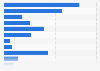 Canada weekly online time per content type 2018