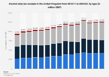 United Kingdom HMRC tax receipts 2000-2018: alcohol duties, by type