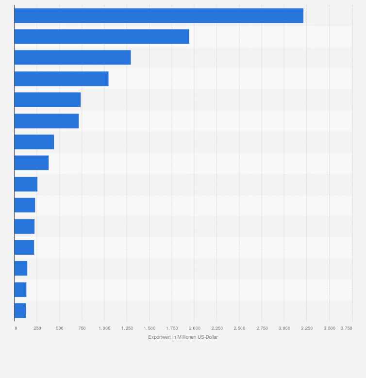 Statistik: Wichtigste Abnehmerländer für Bekleidungsexporte aus der Türkei im Jahr 2011 (Exportwert in Millionen US-Dollar)