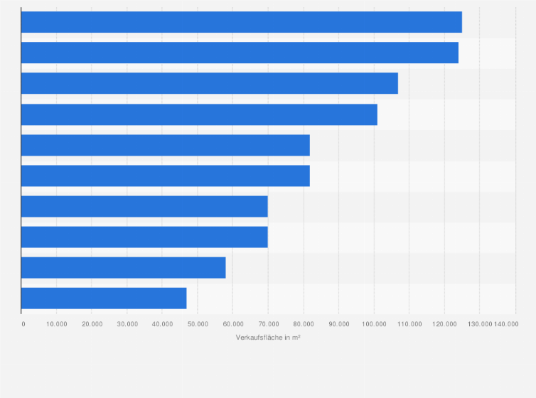 Statistik: Geschätzte Verkaufsfläche der größten Bekleidungseinzelhändler in Österreich im Jahr 2012 (in Quadratmeter)