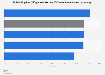 2015 United Kingdom (UK) general election voter turnout rates, by country