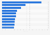 U.S. natural supermarkets: gluten-free food categories' sales percentage change 2013