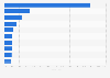 U.S. conventional supermarkets: gluten-free food categories' sales change 2013