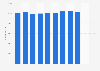 Number of employees at China Life Insurance 2008-2017